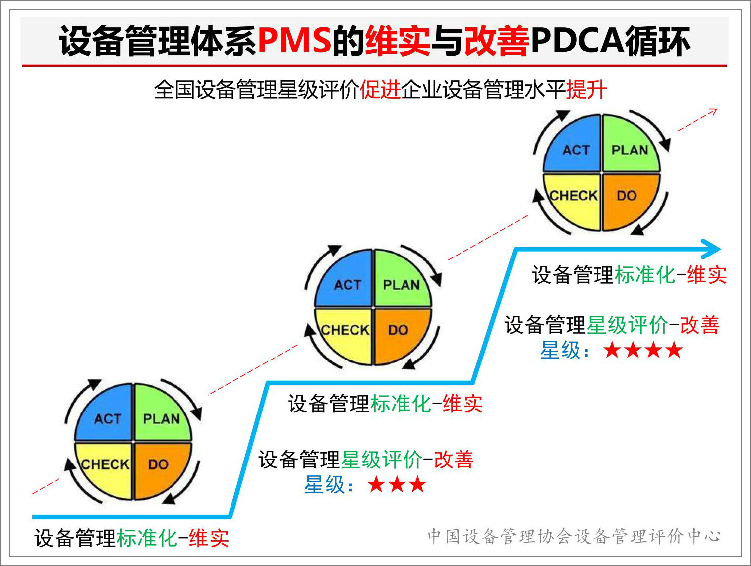 設備管理體系標準PMS的維實與改善PDCA循環.jpg