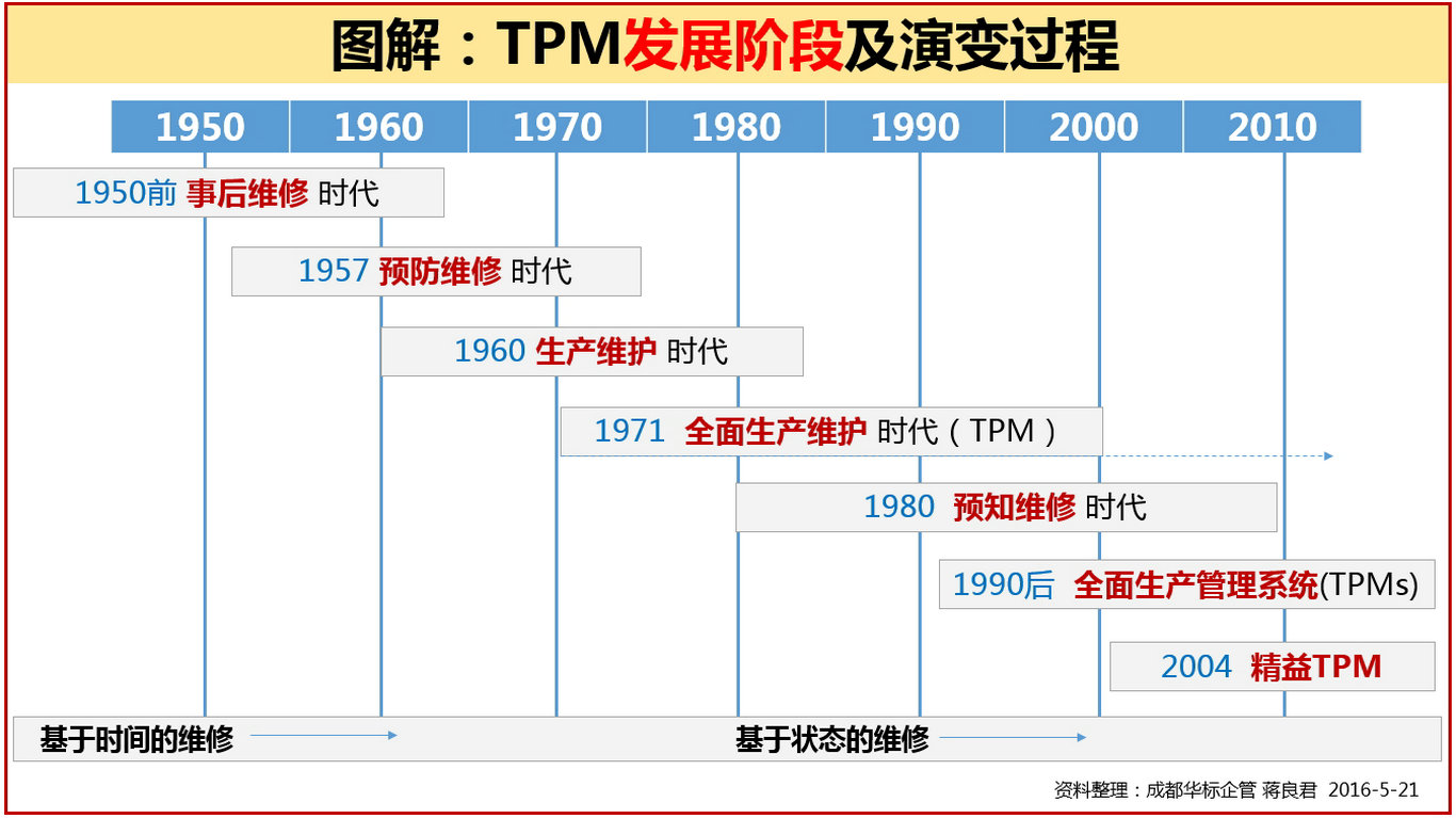 圖解：TPM發展階段及演變過程