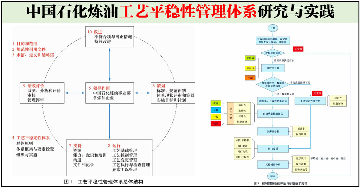 中國石化煉油工藝平穩性管理體系研究與實踐